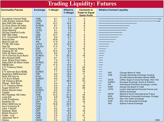 Liquidity Table