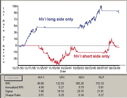 Figure 9: AIQ SYSTEMS, NVI SYSTEM ON SPY (LONG VS. SHORT).