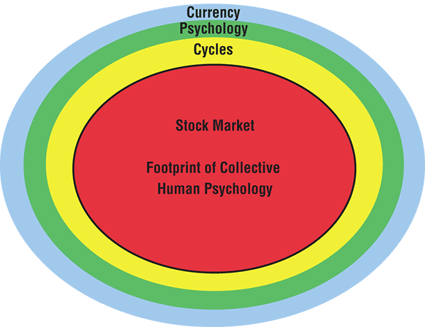 human psychology stock market