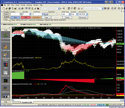 Figure 1: TRADESTATION, Normalized Volatility Indicator.