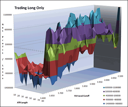 Figure 10: TRADERSSTUDIO, Normalized Volatility Indicator, TRADING LONG.