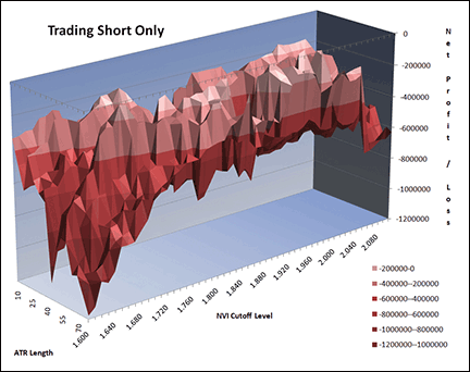 Figure 11: TRADERSSTUDIO, Normalized Volatility Indicator, TRADING SHORT.