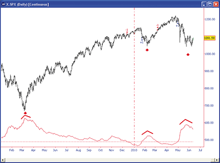 FIGURE 14: WAVE59, Normalized Volatility Indicator.