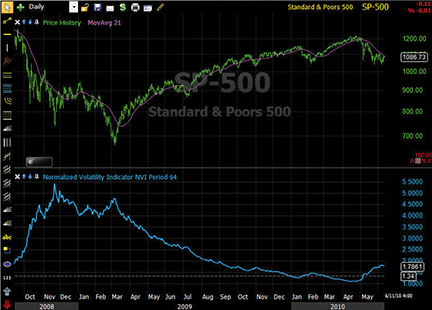 Figure 6: STOCKFINDER, Normalized Volatility Indicator.