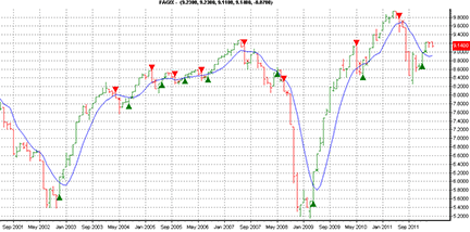 Traders' Tips chart