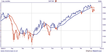 Traders' Tips chart