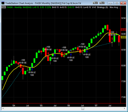 Traders' Tips chart