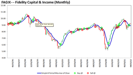 Traders' Tips chart