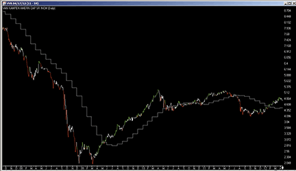 Traders' Tips chart