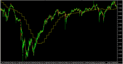 Traders' Tips chart