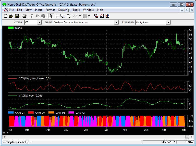 Sample Chart