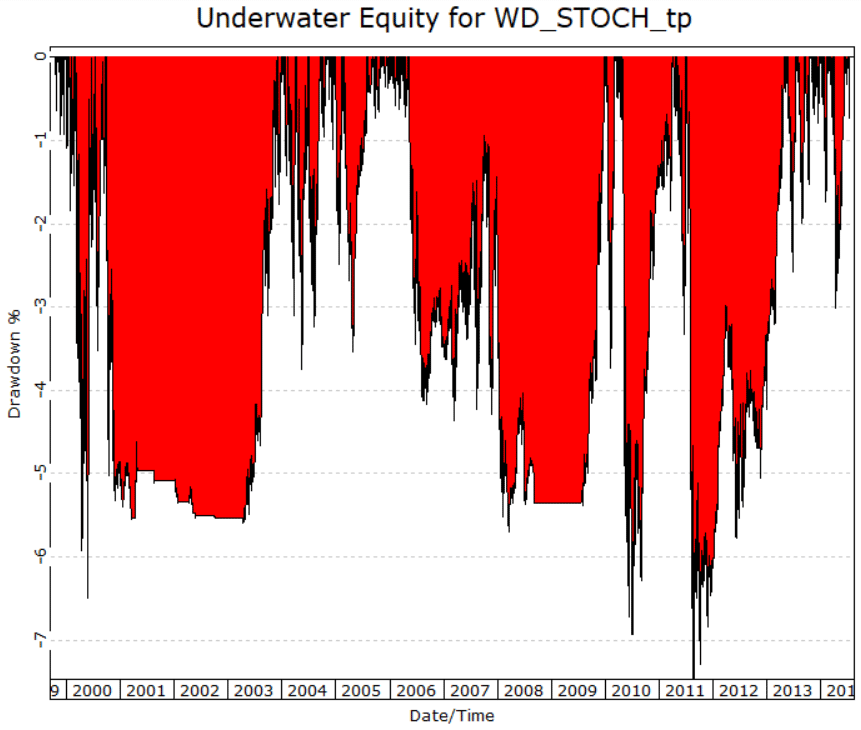 Sample Chart