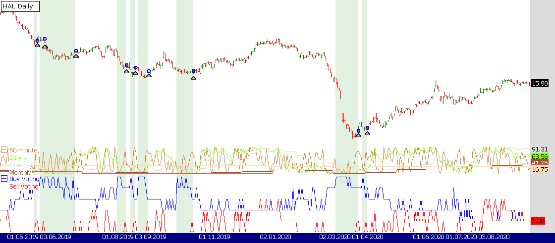 Sample Chart