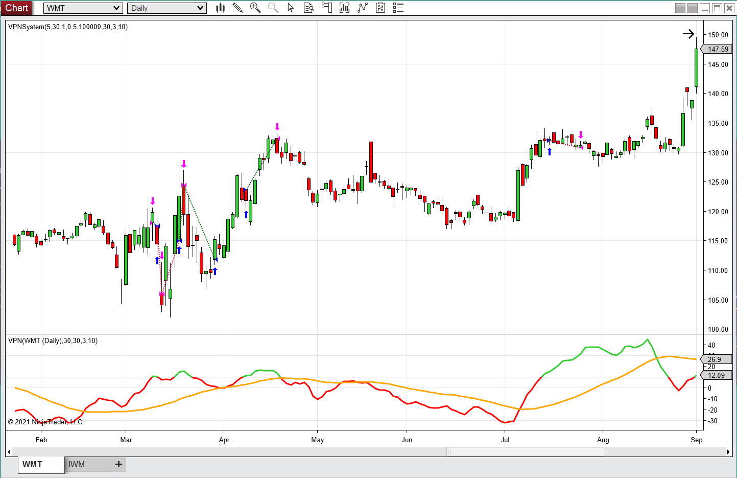 Sample Chart