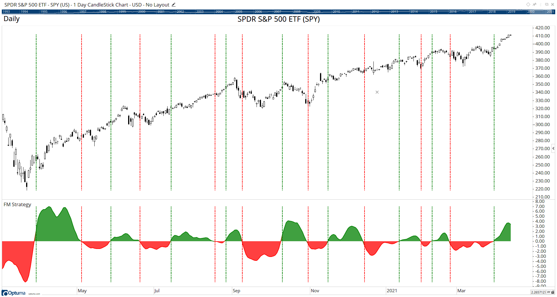 Sample Chart