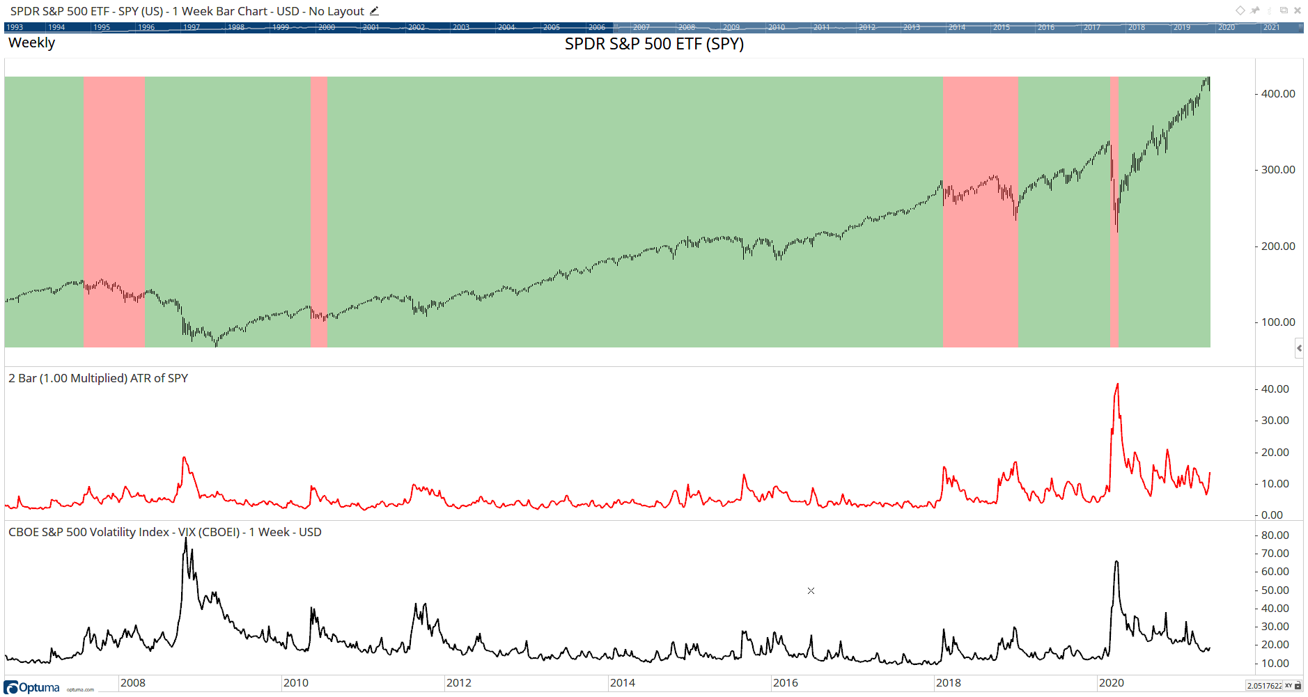 Sample Chart