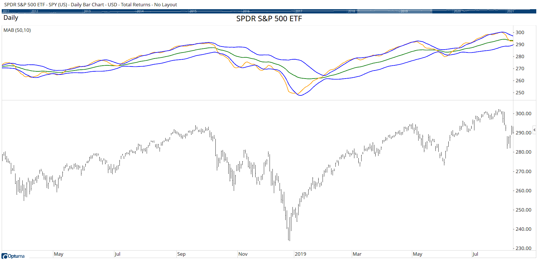 Sample Chart