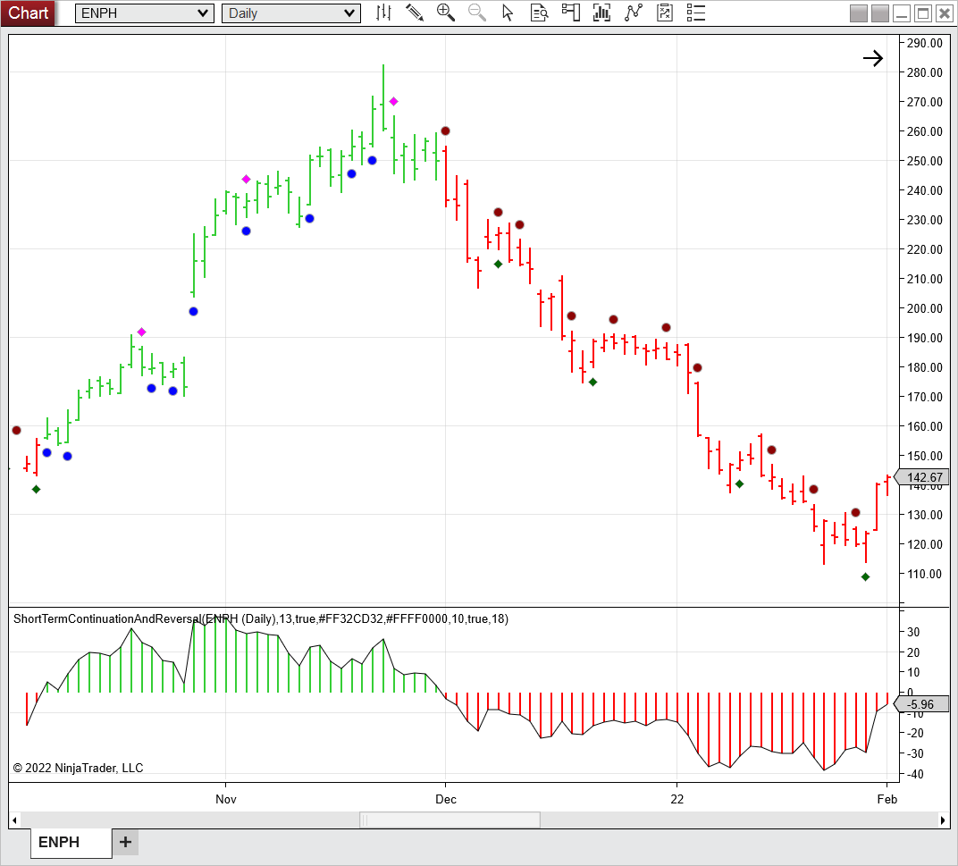 Sample Chart