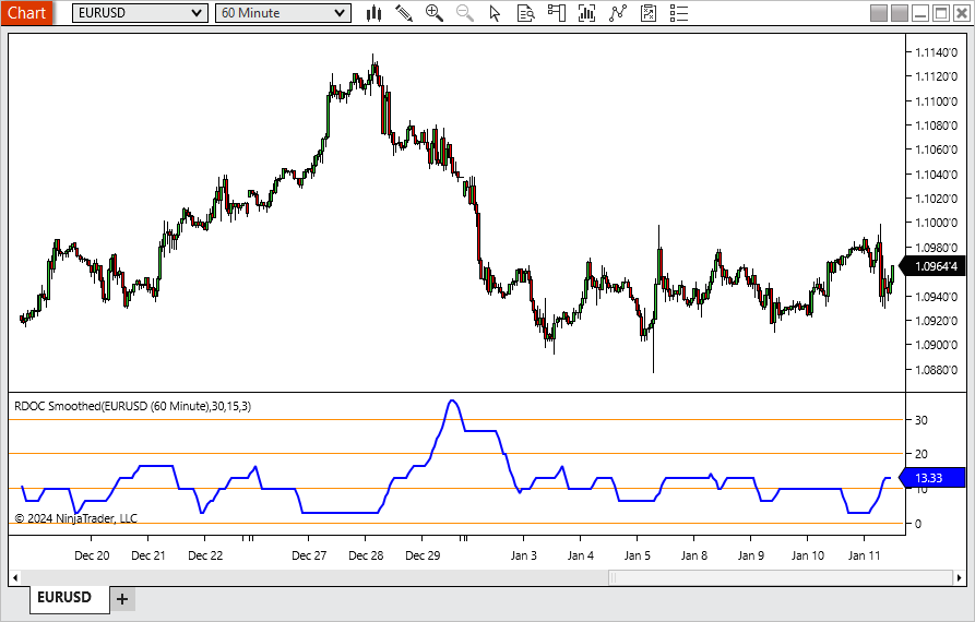 Sample Chart